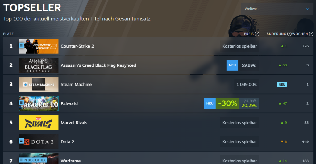 Platz #3 Weltweit